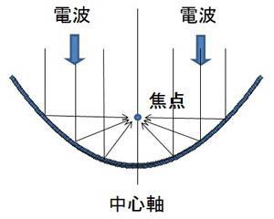 パラボラアンテナの仕組み