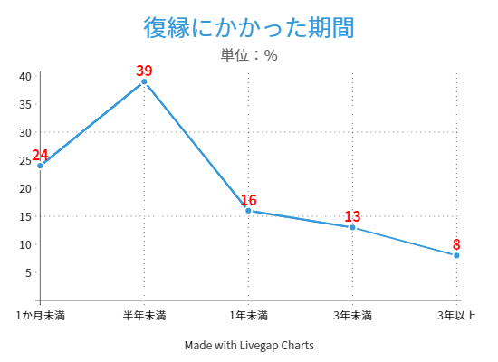 復縁にかかった期間のグラフ