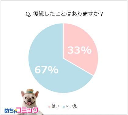 めちゃコミック調べ(復縁事情を大調査01)