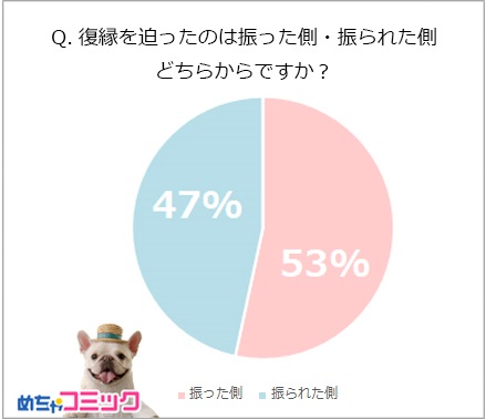 振った側からアプローチ 復縁したくなる女性になってよりを戻すコツ