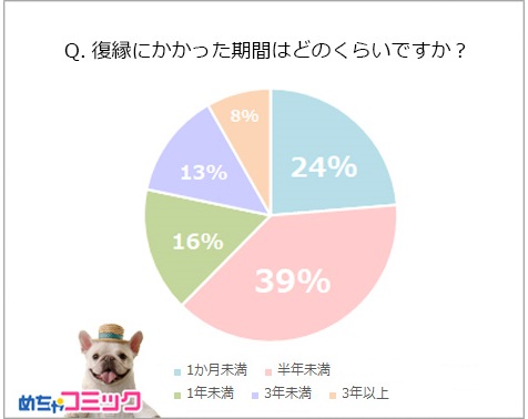 めちゃコミック調べ(復縁事情を大調査05)